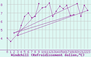 Courbe du refroidissement olien pour Cimetta