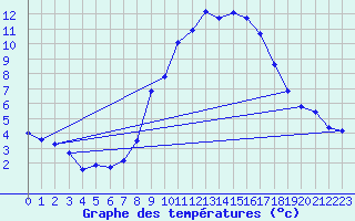 Courbe de tempratures pour Grchen