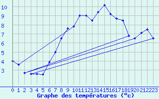 Courbe de tempratures pour Hupsel Aws