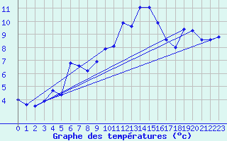 Courbe de tempratures pour Leibstadt