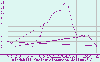 Courbe du refroidissement olien pour Melle (Be)