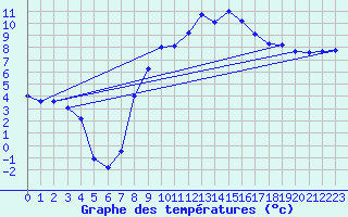 Courbe de tempratures pour Muehlacker
