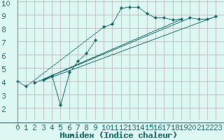 Courbe de l'humidex pour Leinefelde