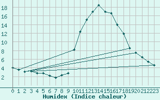 Courbe de l'humidex pour Bourg-Saint-Maurice (73)