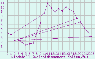 Courbe du refroidissement olien pour Estres-la-Campagne (14)