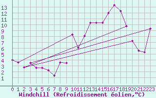 Courbe du refroidissement olien pour Miribel-les-Echelles (38)