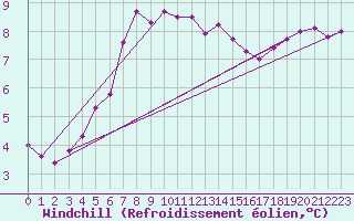 Courbe du refroidissement olien pour Hoek Van Holland