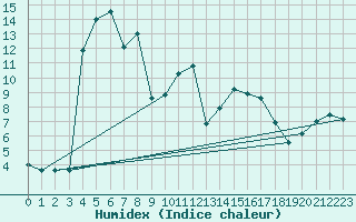 Courbe de l'humidex pour Straubing