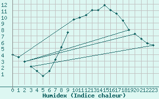 Courbe de l'humidex pour Diepenbeek (Be)