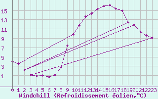 Courbe du refroidissement olien pour Tauxigny (37)
