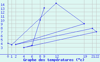 Courbe de tempratures pour Valle