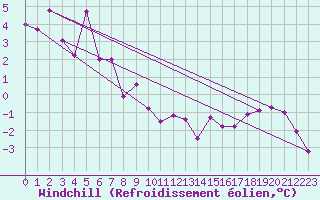 Courbe du refroidissement olien pour Weihenstephan