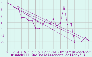 Courbe du refroidissement olien pour Deuselbach