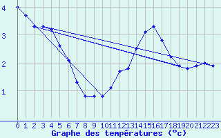 Courbe de tempratures pour Sermange-Erzange (57)