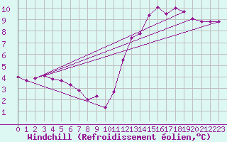 Courbe du refroidissement olien pour Remich (Lu)
