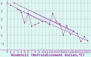 Courbe du refroidissement olien pour Coburg