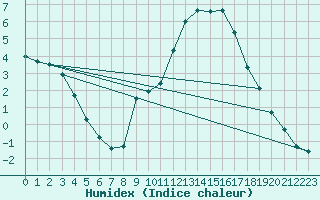 Courbe de l'humidex pour Luzinay (38)