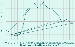 Courbe de l'humidex pour Berkenhout AWS