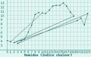 Courbe de l'humidex pour Braunlage