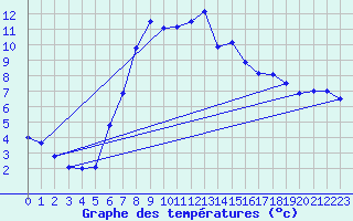 Courbe de tempratures pour Laerdal-Tonjum