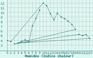 Courbe de l'humidex pour Helsingborg