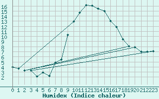 Courbe de l'humidex pour Elm