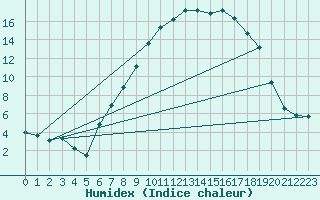 Courbe de l'humidex pour Soltau