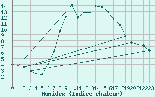 Courbe de l'humidex pour Herstmonceux (UK)