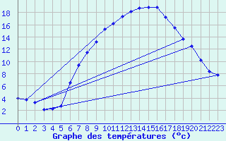 Courbe de tempratures pour Thun