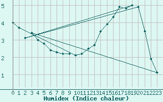 Courbe de l'humidex pour Ernage (Be)