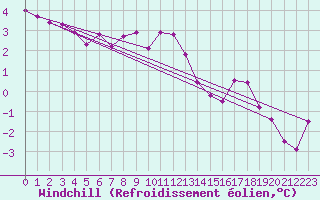Courbe du refroidissement olien pour Kramolin-Kosetice