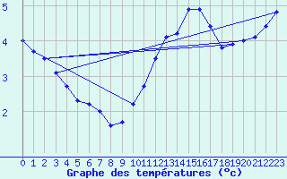 Courbe de tempratures pour Turretot (76)