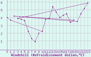 Courbe du refroidissement olien pour Lanvoc (29)