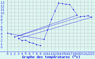 Courbe de tempratures pour Bannalec (29)