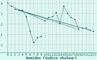 Courbe de l'humidex pour Leek Thorncliffe