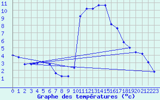 Courbe de tempratures pour Le Touquet (62)
