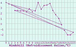 Courbe du refroidissement olien pour Rostherne No 2