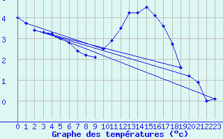 Courbe de tempratures pour Chartres (28)