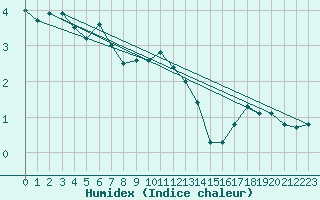 Courbe de l'humidex pour Sotkami Kuolaniemi