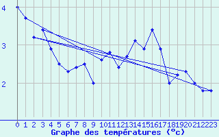 Courbe de tempratures pour Somna-Kvaloyfjellet
