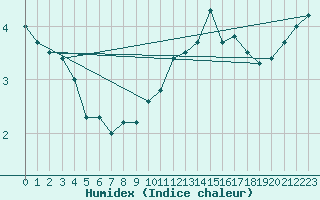 Courbe de l'humidex pour Charleroi (Be)