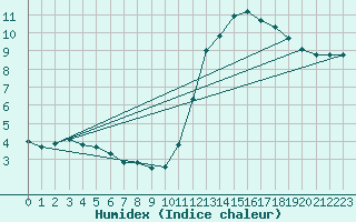 Courbe de l'humidex pour Remich (Lu)