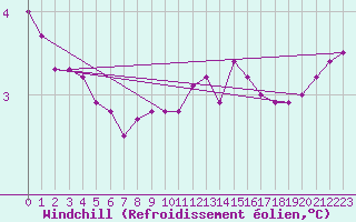 Courbe du refroidissement olien pour Besanon (25)