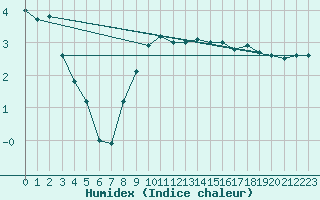 Courbe de l'humidex pour Fahy (Sw)