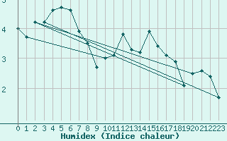 Courbe de l'humidex pour Chlons-en-Champagne (51)