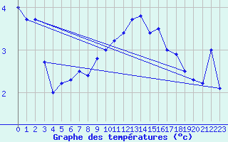 Courbe de tempratures pour Naluns / Schlivera