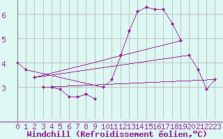 Courbe du refroidissement olien pour Clermont de l