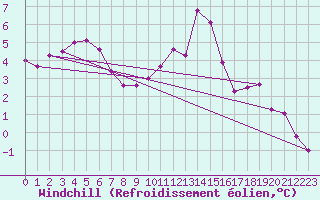 Courbe du refroidissement olien pour Champagne-sur-Seine (77)