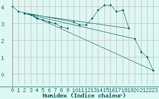 Courbe de l'humidex pour Assesse (Be)