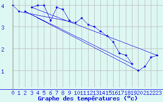 Courbe de tempratures pour Belfort (90)